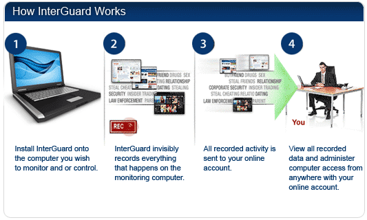 how InterGuard installs and works in four steps