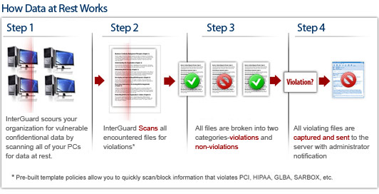 How Data at Rest Works