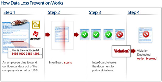 How InterGuard Data Loss Prevention (DLP) Works