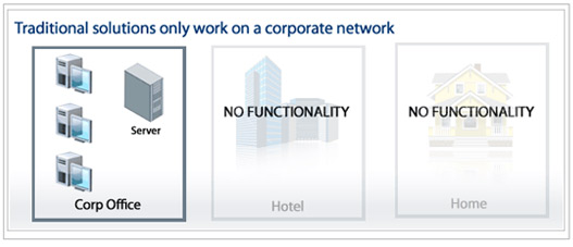 traditional solutions work only on a corporate network