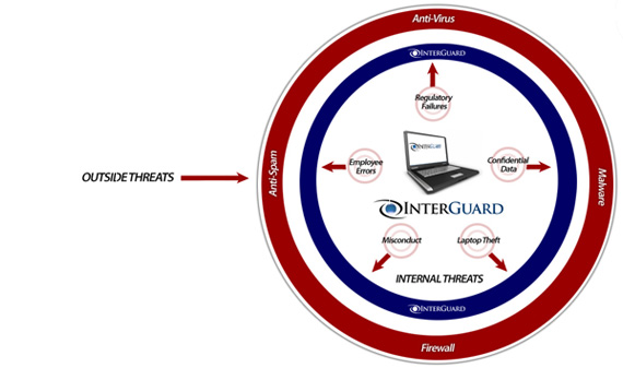 InterGuard insider threat prevention solutions