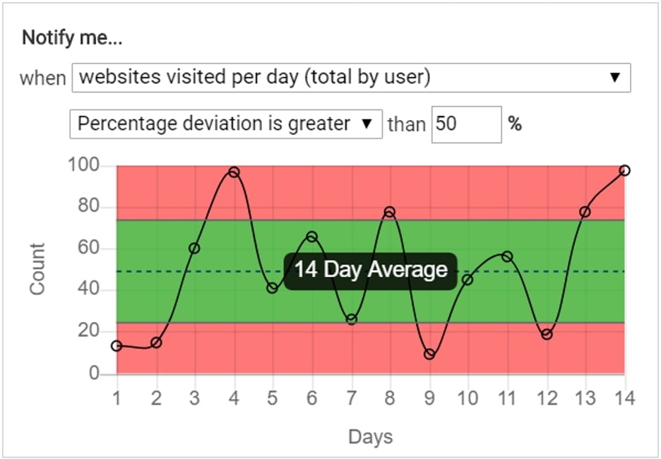 Internet Usage Monitoring